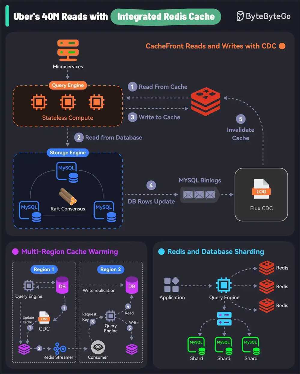 Integrated redis cache